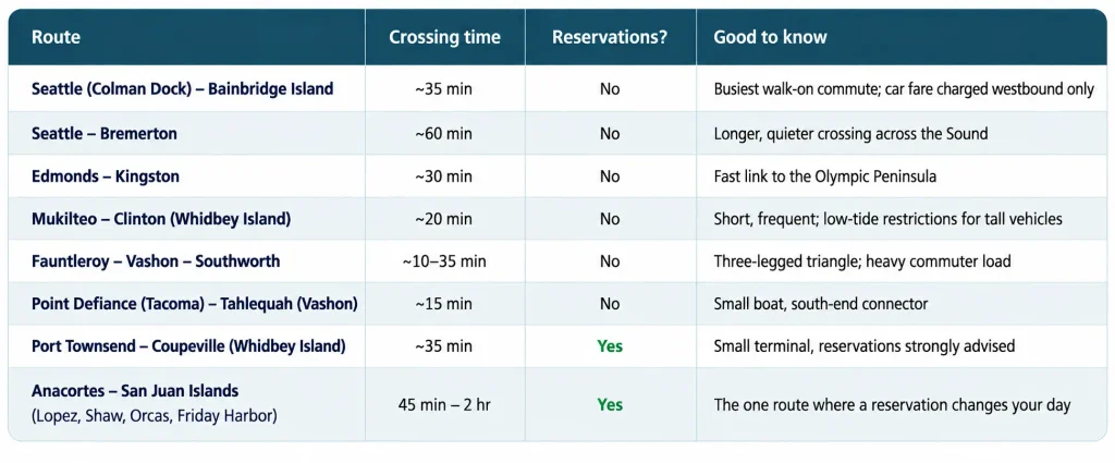 Washington State Ferries Routes
